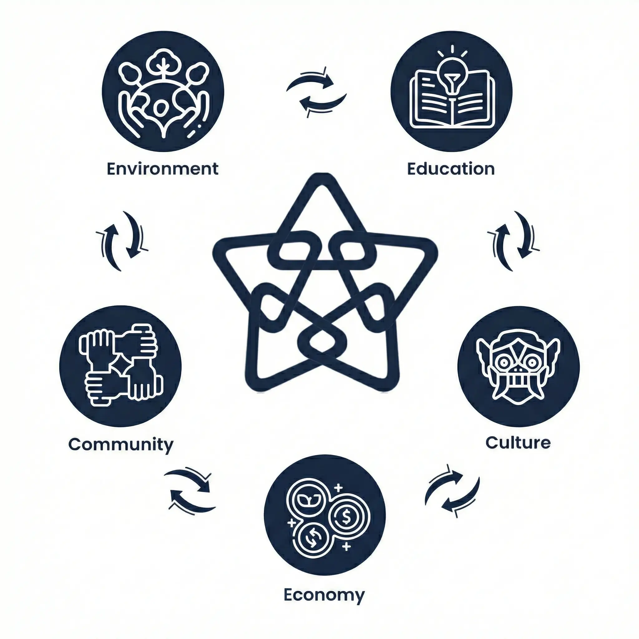 Five Pillar Experiences framework - integrated approach to sustainable tourism